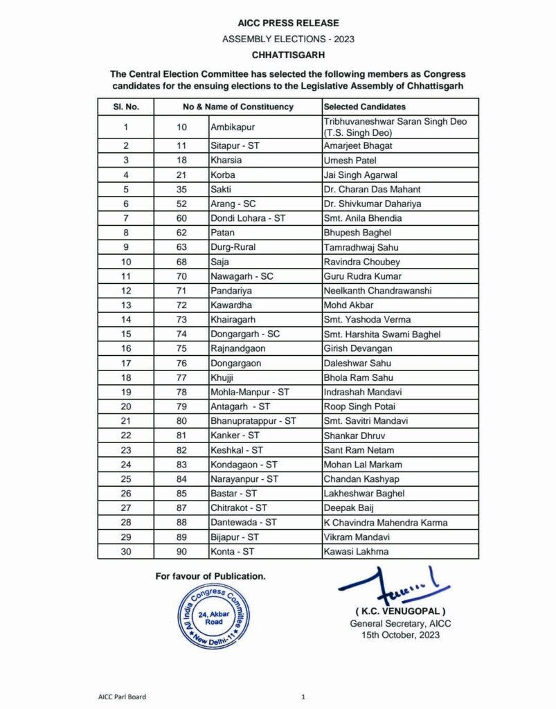 CG CONGRESS CANDIDATE LIST  कांग्रेस ने जारी की छत्तीसगढ़ के प्रत्याशियों की पहली सूची, 30 नामों की हुई घोषणा, देखिए किसे कहां से मिला मौका