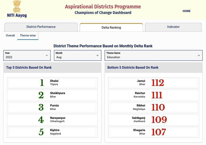 नीति आयोग की रिपोर्ट : देश के आकांक्षी जिलों में छत्तीसगढ़ के नारायणपुर जिले का बेहतर परफॉर्मेंस