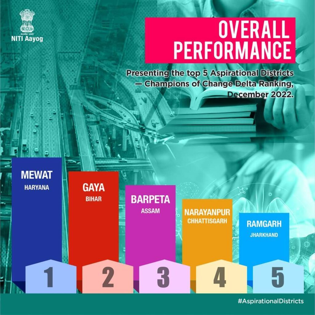 नीति आयोग की रिपोर्ट : देश के आकांक्षी जिलों में छत्तीसगढ़ के नारायणपुर जिले का बेहतर परफॉर्मेंस