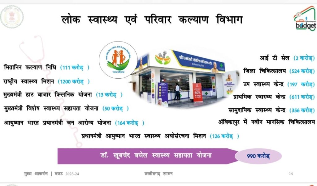 राज्य में अगले वित्तीय वर्ष के कुल बजट का 6.4 प्रतिशत स्वास्थ्य क्षेत्र के लिए, 4 नए मेडिकल कॉलेज खुलेंगे